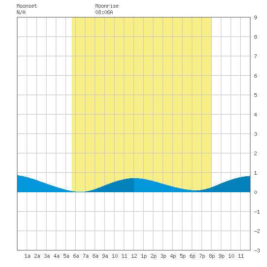 Fire Island Light tide chart for Saturday, May 11, 2024