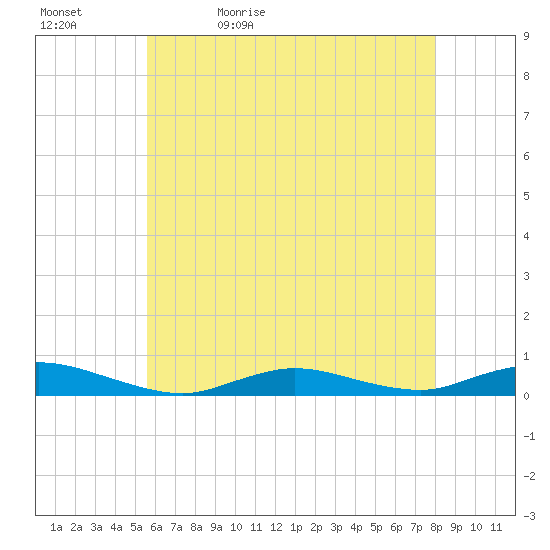 Fire Island Light tide chart for Sunday, May 12, 2024