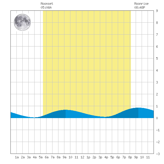 Fire Island Light tide chart for Thursday, May 23, 2024