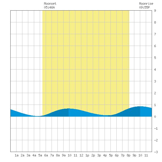 Fire Island Light tide chart for Friday, May 24, 2024