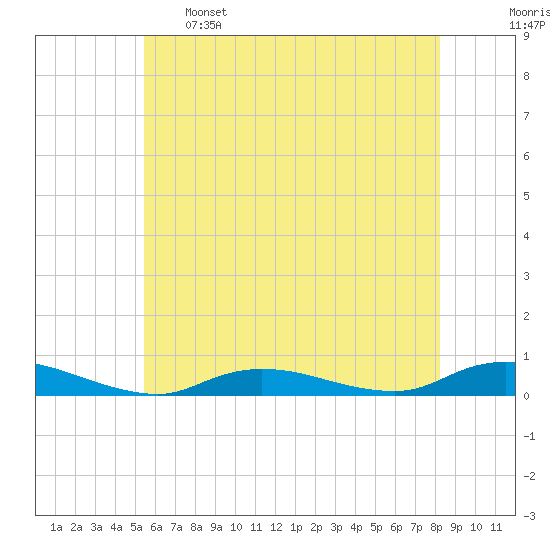 Fire Island Light tide chart for Sunday, May 26, 2024