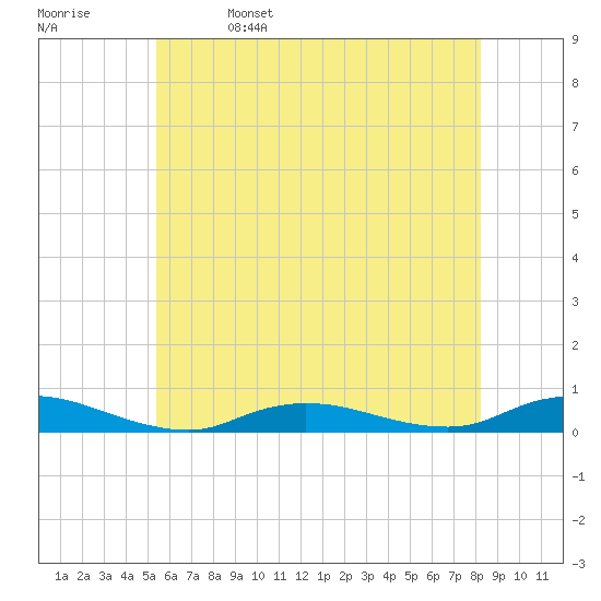 Fire Island Light tide chart for Monday, May 27, 2024