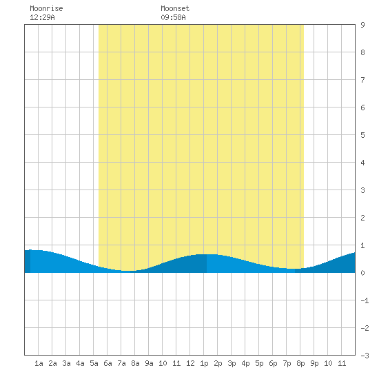 Fire Island Light tide chart for Tuesday, May 28, 2024