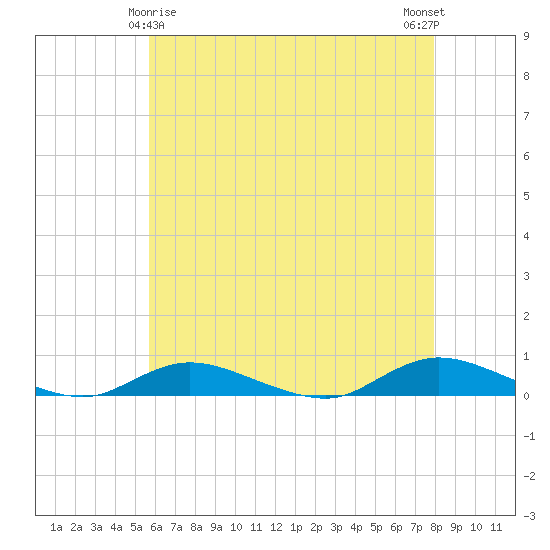 Fire Island Light tide chart for Monday, May 6, 2024
