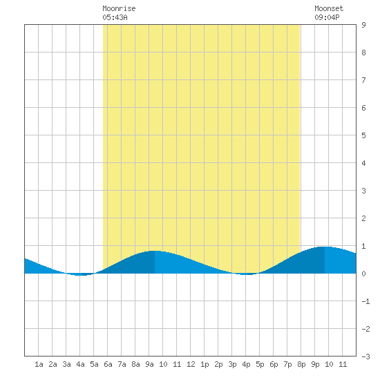 Fire Island Light tide chart for Wednesday, May 8, 2024