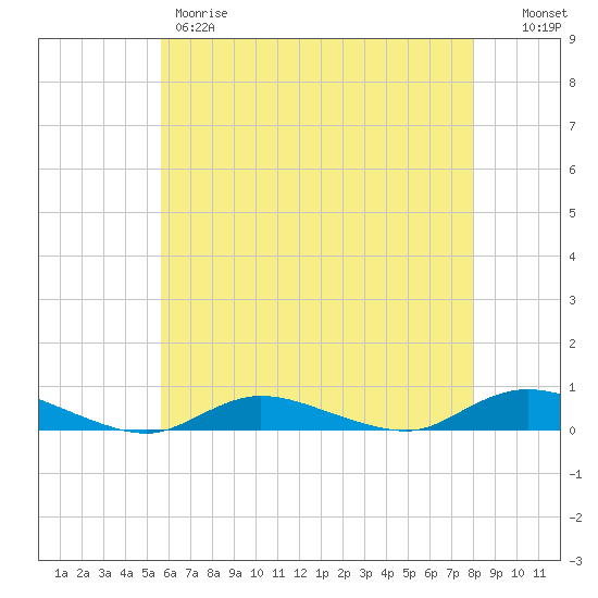 Fire Island Light tide chart for Thursday, May 9, 2024