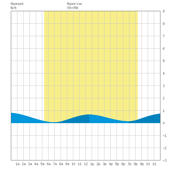 Fire Island Light tide chart for Monday, June 10, 2024