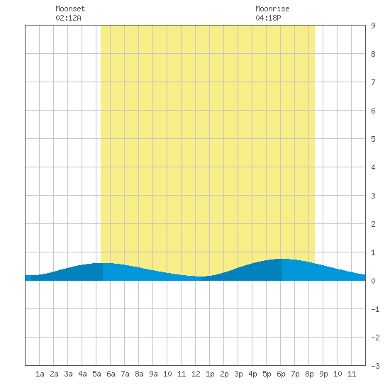 Fire Island Light tide chart for Monday, June 17, 2024