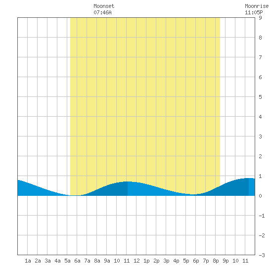 Fire Island Light tide chart for Monday, June 24, 2024