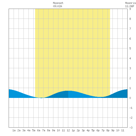 Fire Island Light tide chart for Tuesday, June 25, 2024