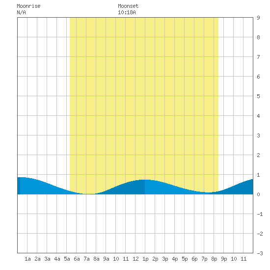 Fire Island Light tide chart for Wednesday, June 26, 2024