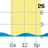 Fire Island Light tide chart for Wednesday, June 26, 2024