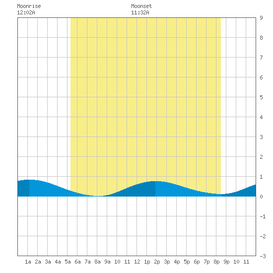 Fire Island Light tide chart for Thursday, June 27, 2024