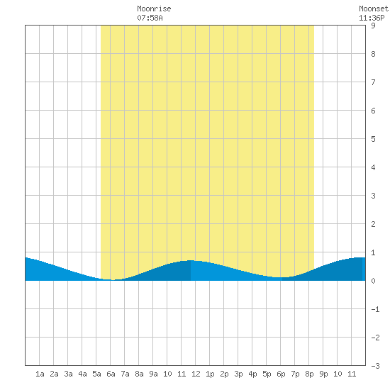 Fire Island Light tide chart for Sunday, June 9, 2024