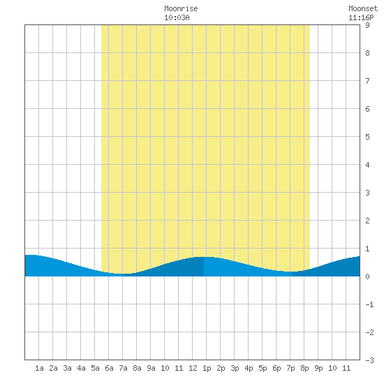 Fire Island Light tide chart for Wednesday, July 10, 2024