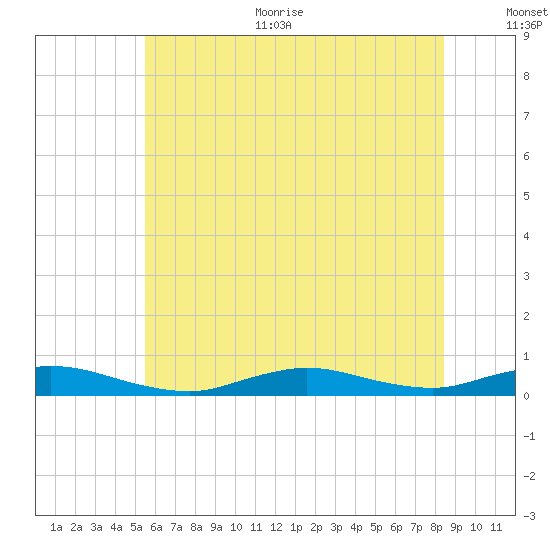 Fire Island Light tide chart for Thursday, July 11, 2024