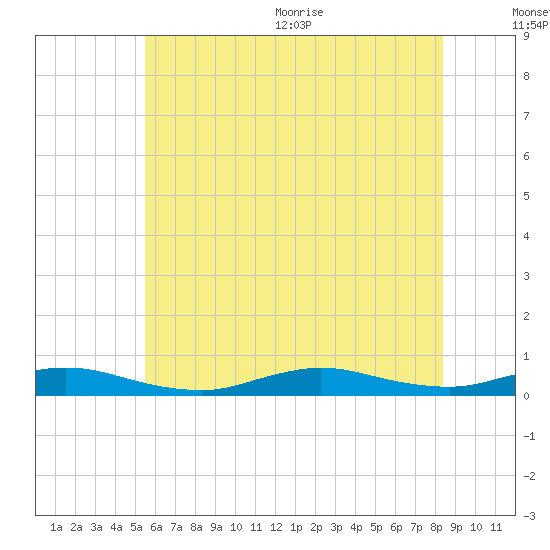 Fire Island Light tide chart for Friday, July 12, 2024