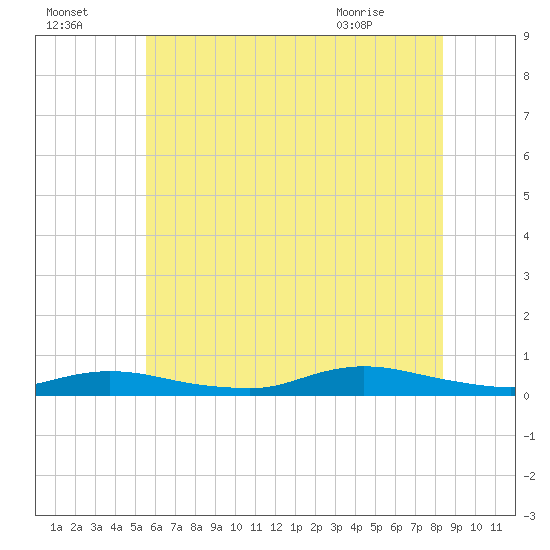 Fire Island Light tide chart for Monday, July 15, 2024