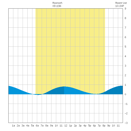 Fire Island Light tide chart for Wednesday, July 24, 2024