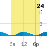 Fire Island Light tide chart for Wednesday, July 24, 2024
