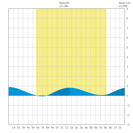 Fire Island Light tide chart for Thursday, July 25, 2024