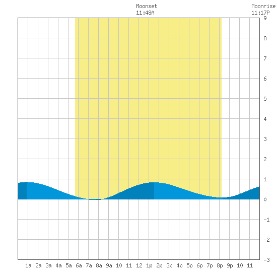 Fire Island Light tide chart for Friday, July 26, 2024