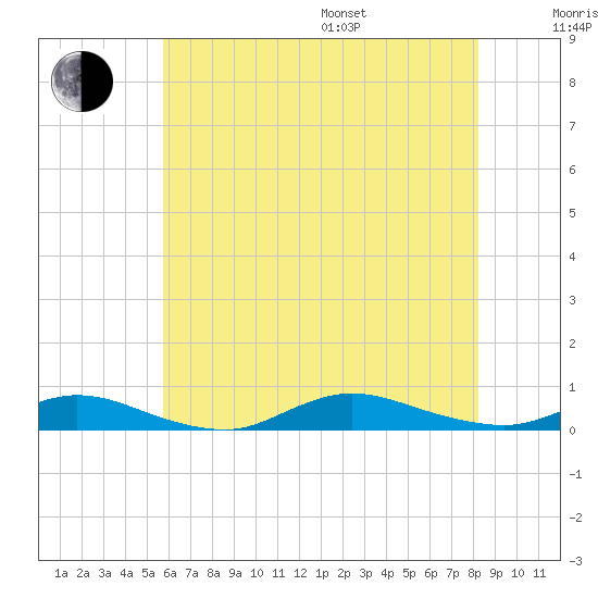 Fire Island Light tide chart for Saturday, July 27, 2024
