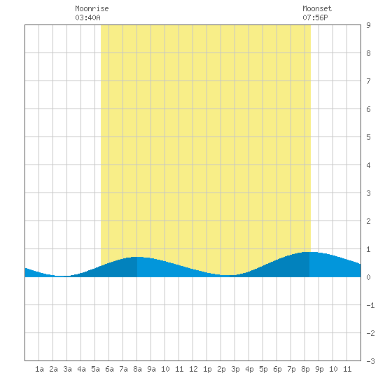 Fire Island Light tide chart for Thursday, July 4, 2024