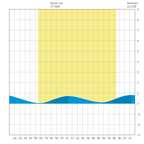 Fire Island Light tide chart for Monday, July 8, 2024
