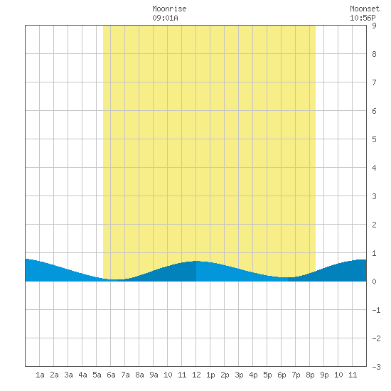 Fire Island Light tide chart for Tuesday, July 9, 2024
