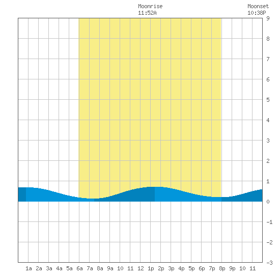 Fire Island Light tide chart for Saturday, August 10, 2024