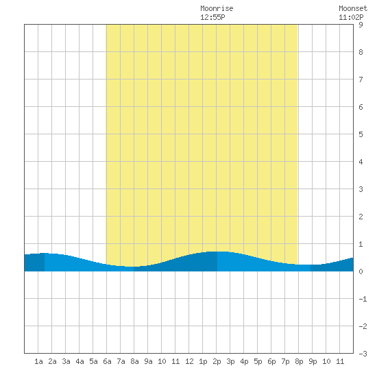 Fire Island Light tide chart for Sunday, August 11, 2024