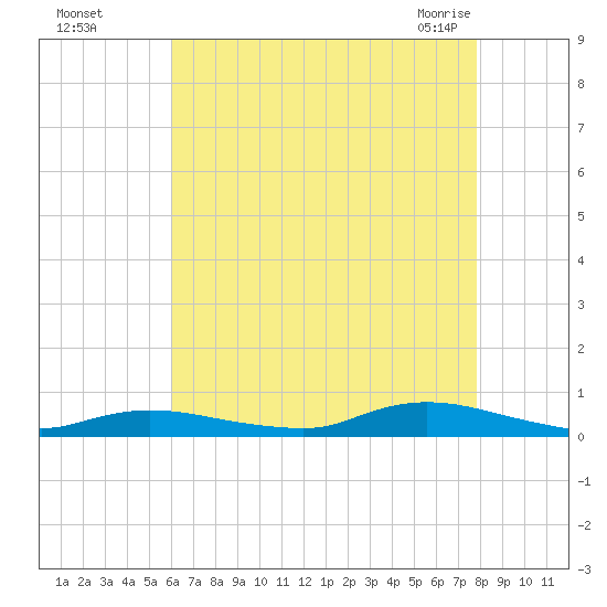 Fire Island Light tide chart for Thursday, August 15, 2024