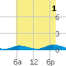 Fire Island Light tide chart for Thursday, August 1, 2024