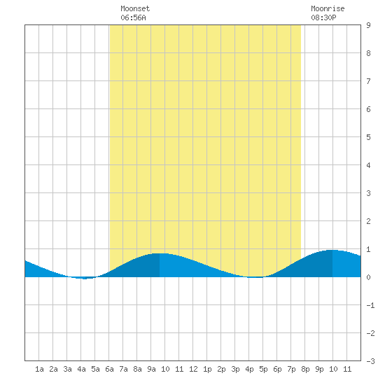 Fire Island Light tide chart for Tuesday, August 20, 2024