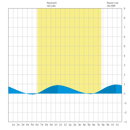 Fire Island Light tide chart for Wednesday, August 21, 2024