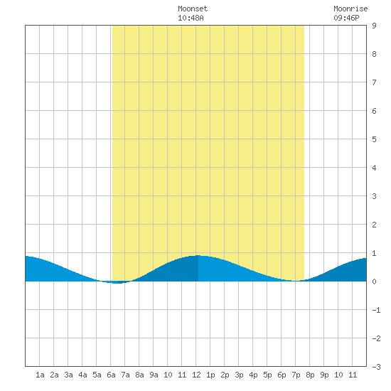 Fire Island Light tide chart for Friday, August 23, 2024