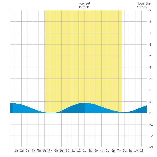 Fire Island Light tide chart for Saturday, August 24, 2024