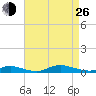 Fire Island Light tide chart for Monday, August 26, 2024