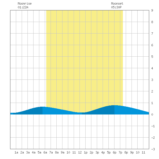 Fire Island Light tide chart for Thursday, August 29, 2024