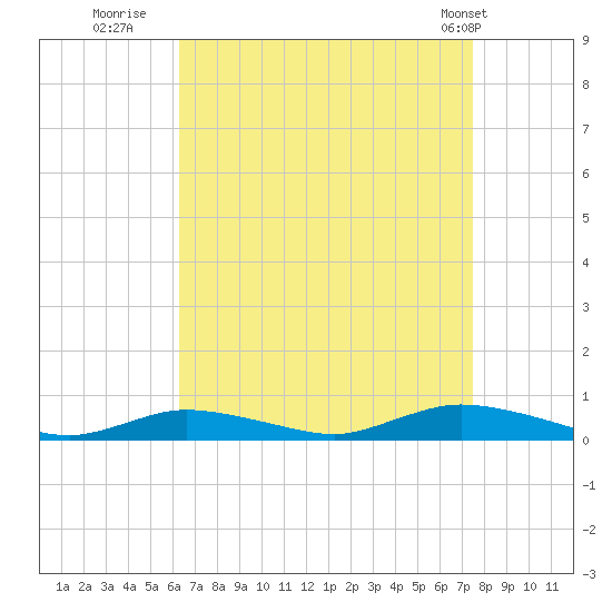 Fire Island Light tide chart for Friday, August 30, 2024