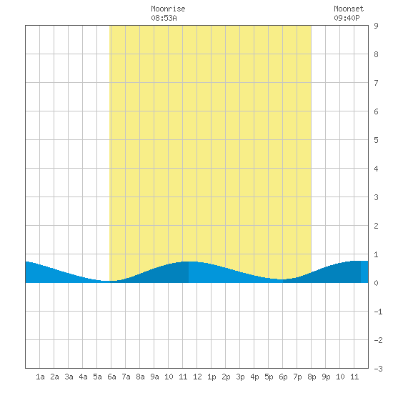 Fire Island Light tide chart for Wednesday, August 7, 2024