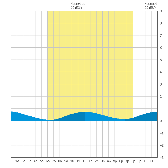 Fire Island Light tide chart for Thursday, August 8, 2024