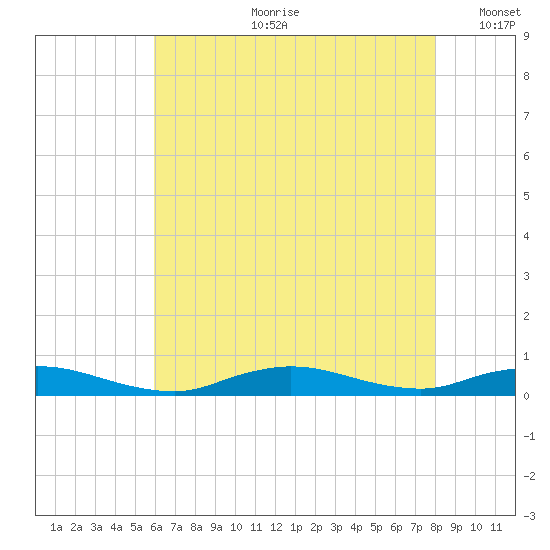 Fire Island Light tide chart for Friday, August 9, 2024