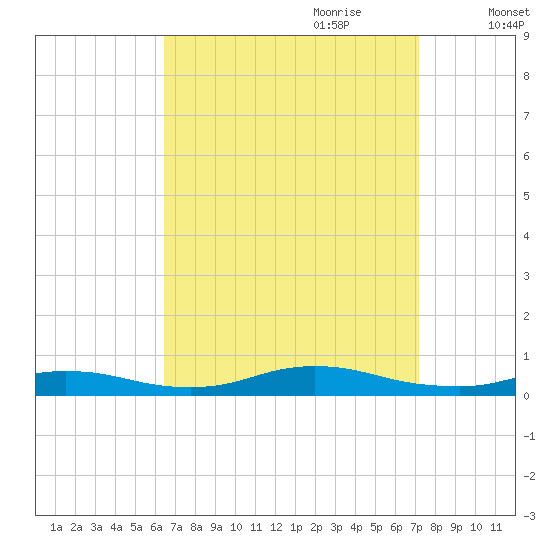 Fire Island Light tide chart for Tuesday, September 10, 2024