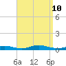 Fire Island Light tide chart for Tuesday, September 10, 2024