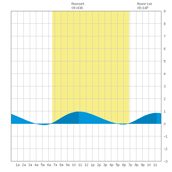 Fire Island Light tide chart for Friday, September 20, 2024