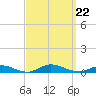 Fire Island Light tide chart for Sunday, September 22, 2024