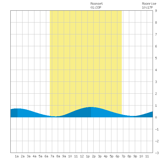 Fire Island Light tide chart for Monday, September 23, 2024