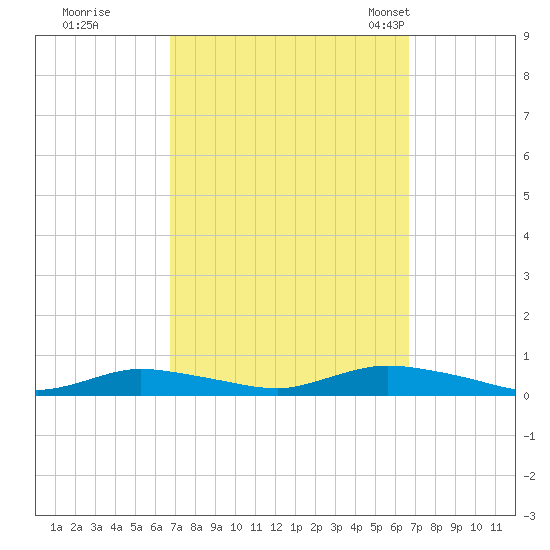 Fire Island Light tide chart for Friday, September 27, 2024